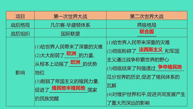 专题一0　两次世界大战与世界格局  2024年广东省中考历史二轮专题复习 课件04