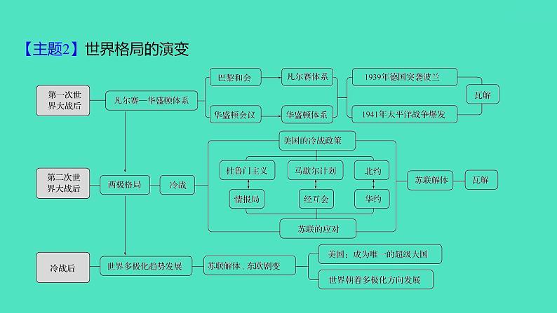 专题一0　两次世界大战与世界格局  2024年广东省中考历史二轮专题复习 课件05