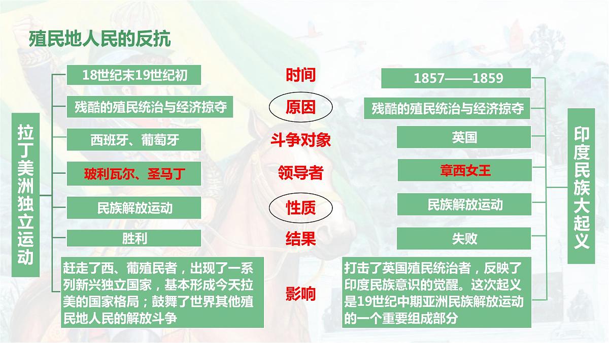 2024成都中考历史复习人教版九下第一单元 殖民地人民的反抗与资本主义的扩展 (课件)第8页