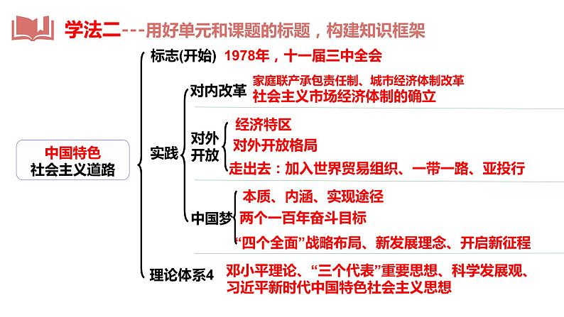 2024成都中考历史复习专题 中国特色社会主义道路 (课件)第4页