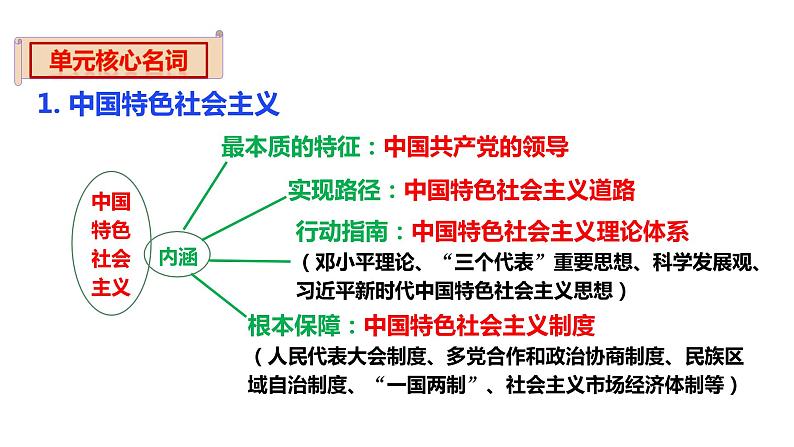 2024成都中考历史复习专题 中国特色社会主义道路 (课件)第5页