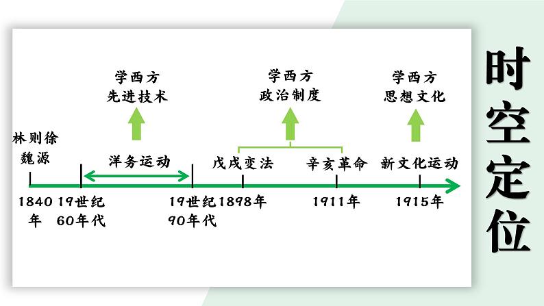 2024成都中考历史复习专题《觉醒年代——把握时代脉搏，探寻救国良方》课件第2页