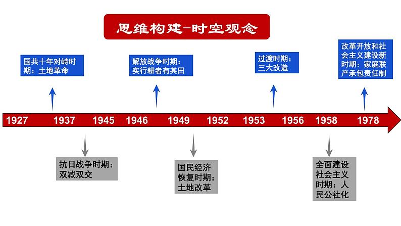 2024成都中考历史复习专题《近现代中国土地制度的演变历程》课件第4页