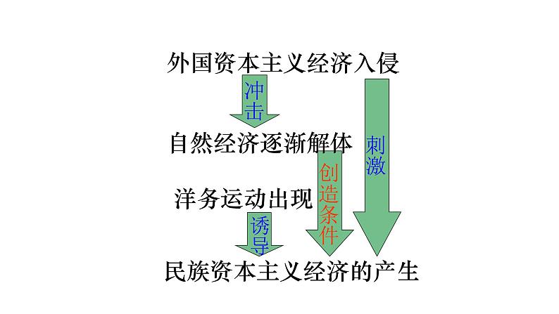 2024成都中考历史复习专题《中国民族资本主义的产生与发展》课件第2页