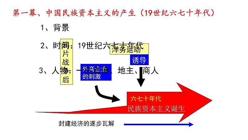 2024成都中考历史复习专题《中国民族资本主义的产生与发展》课件第4页