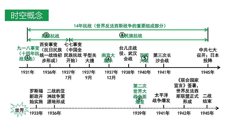 2024成都中考历史复习专题《中华民族的抗日战争》课件第3页