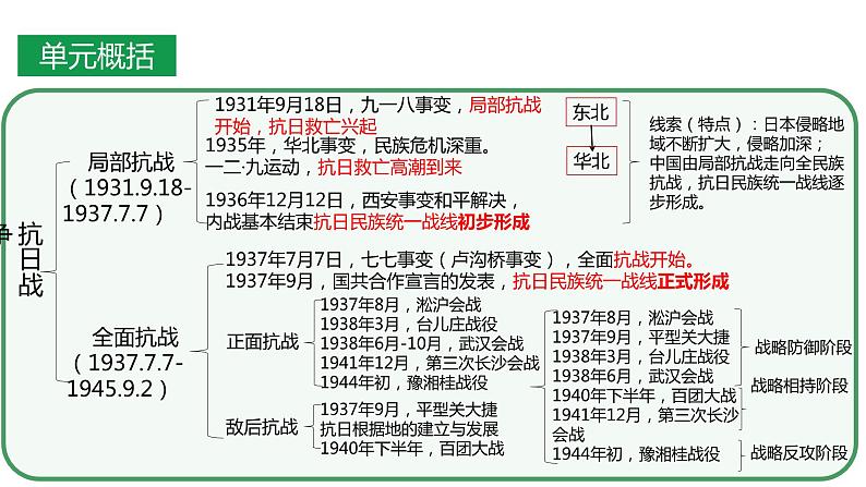 2024成都中考历史复习专题《中华民族的抗日战争》课件第5页