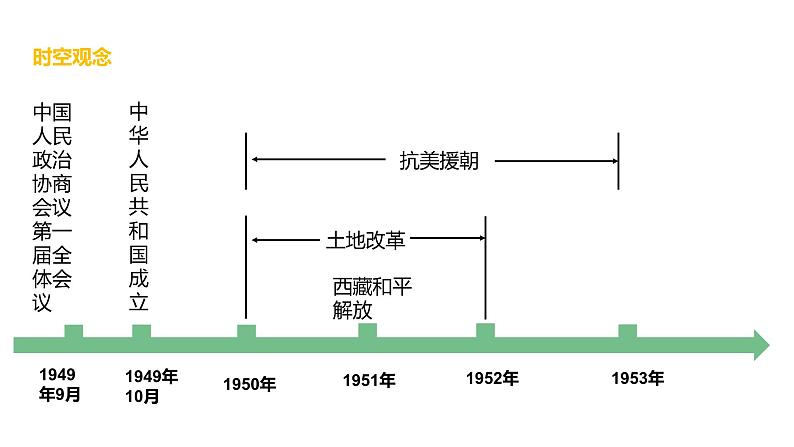 2024成都中考历史复习专题《中华人民共和国的成立和巩固》课件第2页