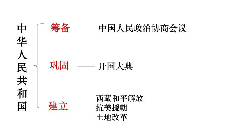 2024成都中考历史复习专题《中华人民共和国的成立和巩固》课件第5页