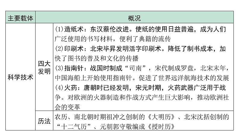 2024甘肃中考历史二轮专题研究 专题三 中华文明与中华文化（课件）第8页