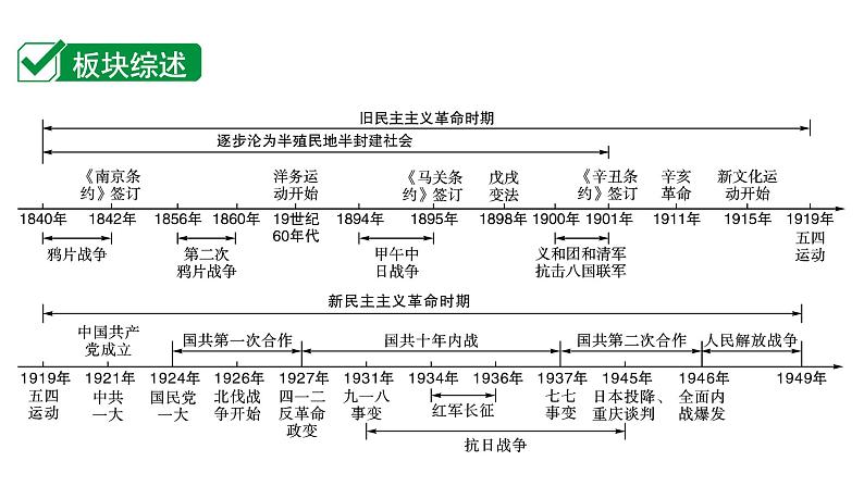 2024广东中考历史近代史复习 第一单元 中国开始沦为半殖民地半封建社会（课件）02