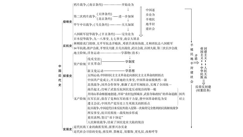 2024广东中考历史近代史复习 第一单元 中国开始沦为半殖民地半封建社会（课件）03