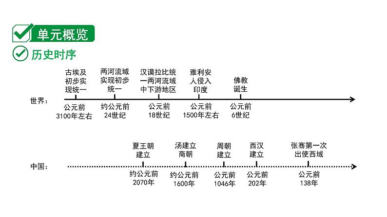 2024贵州中考历史二轮中考题型研究 世界古代史  古代亚非文明（课件）第3页