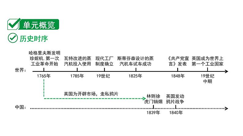 2024贵州中考历史二轮中考题型研究 世界近代史 工业革命和国际共产主义运动的兴起（课件）第2页