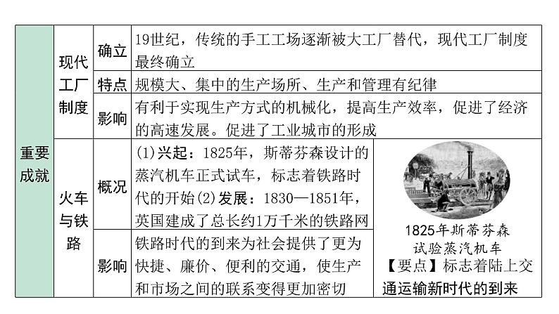 2024贵州中考历史二轮中考题型研究 世界近代史 工业革命和国际共产主义运动的兴起（课件）第6页