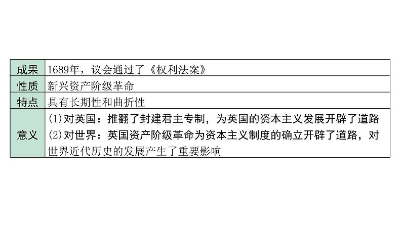 2024贵州中考历史二轮中考题型研究 世界近代史 资本主义制度的初步确立（课件）第6页