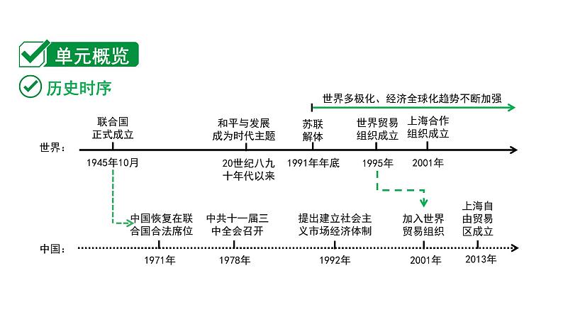 2024贵州中考历史二轮中考题型研究 世界现代史  走向和平发展的世界（课件）第2页