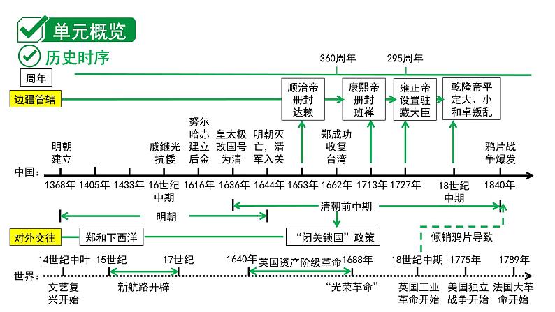 2024贵州中考历史二轮中考题型研究 中国古代史  明清时期：统一多民族国家的巩固与发展代（课件）第2页