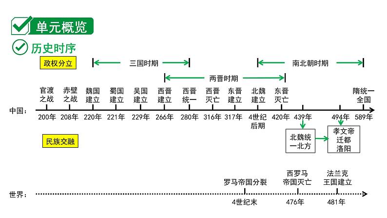 2024贵州中考历史二轮中考题型研究 中国古代史  三国两晋南北朝时期：政权分立与民族交融（课件）第2页