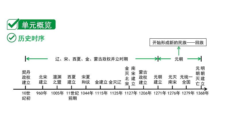 2024贵州中考历史二轮中考题型研究 中国古代史 辽宋夏金元时期：民族关系发展和社会变化（课件）第2页