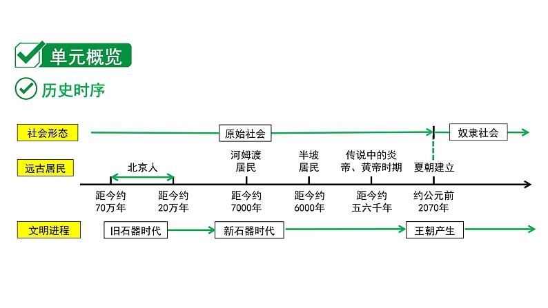 2024贵州中考历史二轮中考题型研究 中国古代史 史前时期：中国境内早期人类与文明的起源（课件）第4页