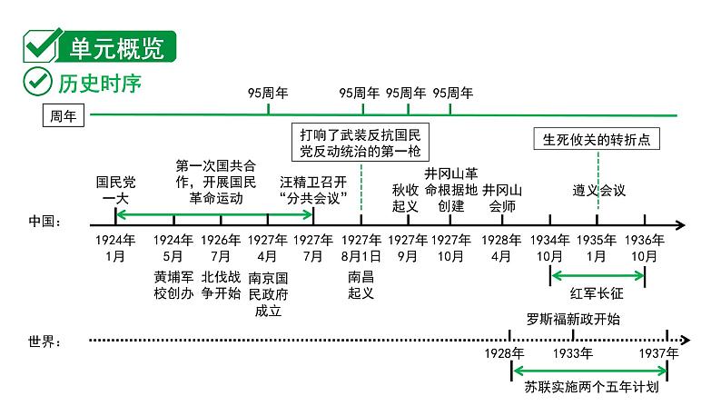 2024贵州中考历史二轮中考题型研究 中国近代史 从国共合作到国共对立（课件）第2页