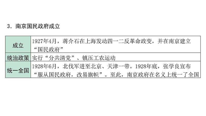 2024贵州中考历史二轮中考题型研究 中国近代史 从国共合作到国共对立（课件）第7页