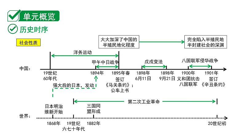 2024贵州中考历史二轮中考题型研究 中国近代史 近代化的早期探索与民族危机的加剧（课件）第2页