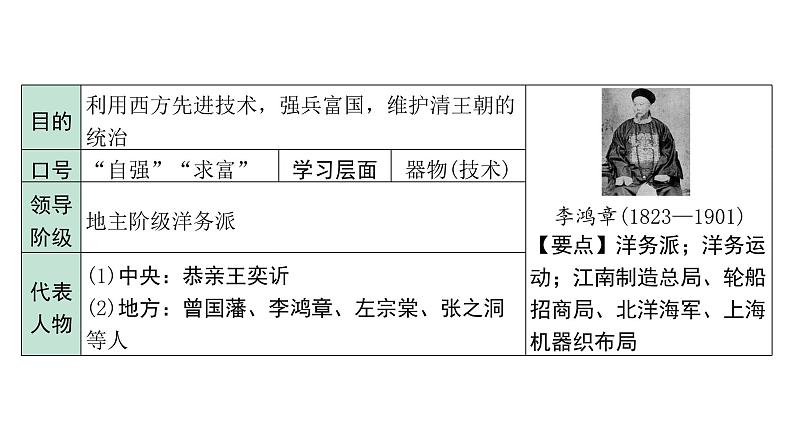 2024贵州中考历史二轮中考题型研究 中国近代史 近代化的早期探索与民族危机的加剧（课件）第5页