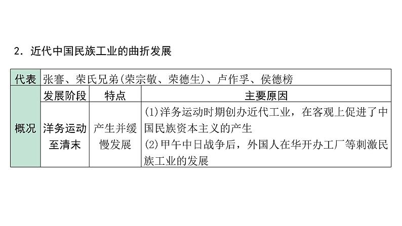 2024贵州中考历史二轮中考题型研究 中国近代史 近代经济、社会生活与教育文化事业的发展（课件）第6页