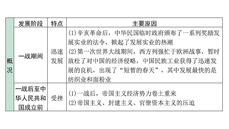 2024贵州中考历史二轮中考题型研究 中国近代史 近代经济、社会生活与教育文化事业的发展（课件）第7页