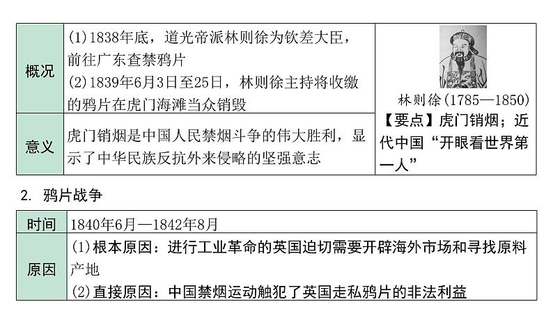 2024贵州中考历史二轮中考题型研究 中国近代史 中国开始沦为半殖民地半封建社会（课件）第6页