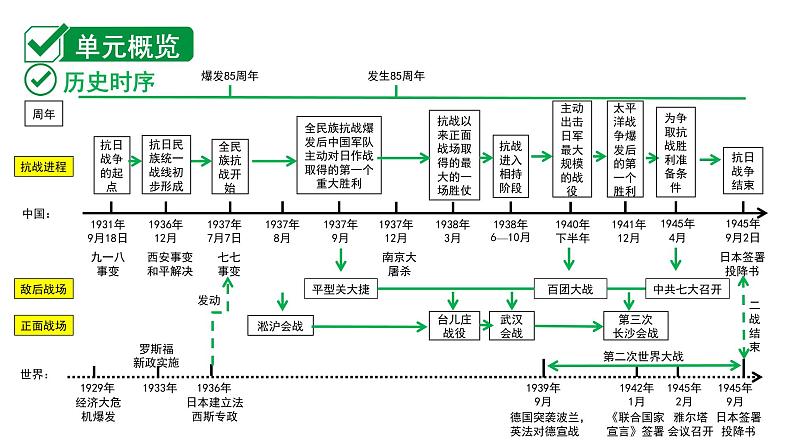 2024贵州中考历史二轮中考题型研究 中国近代史 中华民族的抗日战争（课件）第2页