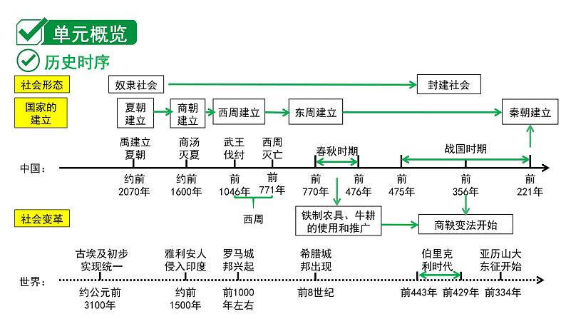 2024贵州中考历史二轮中考题型研究 中国古代史 夏商周时期：早期国家与社会变革（课件）第2页