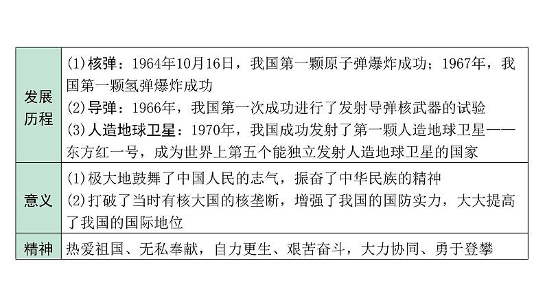 2024贵州中考历史二轮中考题型研究 中国现代史 科技文化与社会生活（课件）第5页