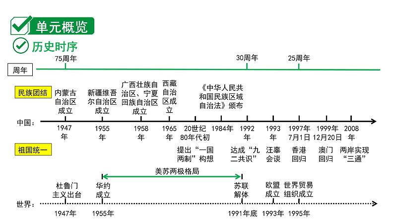 2024贵州中考历史二轮中考题型研究 中国现代史 民族团结与祖国统一（课件）第2页