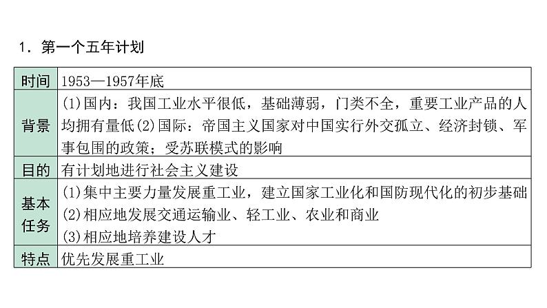 2024贵州中考历史二轮中考题型研究 中国现代史 社会主义制度的建立与社会主义建设的探索（课件）第5页