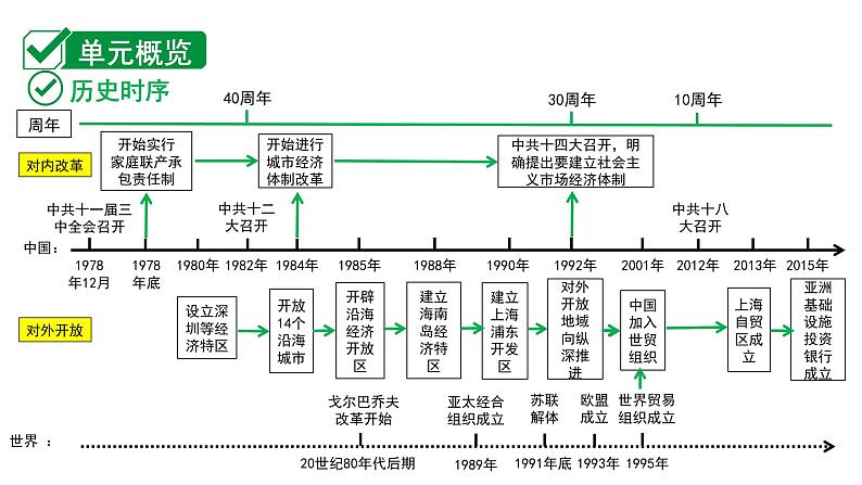 2024贵州中考历史二轮中考题型研究 中国现代史 中国特色社会主义道路（课件）第2页