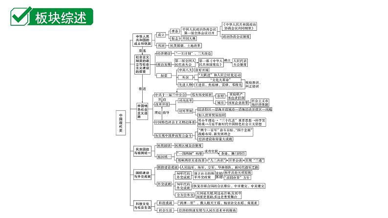 2024贵州中考历史二轮中考题型研究 中国现代史 中华人民共和国的成立和巩固（课件）第1页