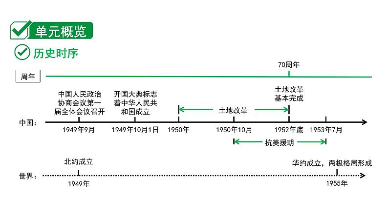 2024贵州中考历史二轮中考题型研究 中国现代史 中华人民共和国的成立和巩固（课件）第3页