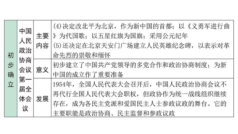 2024贵州中考历史二轮中考题型研究 中国现代史 中华人民共和国的成立和巩固（课件）第7页