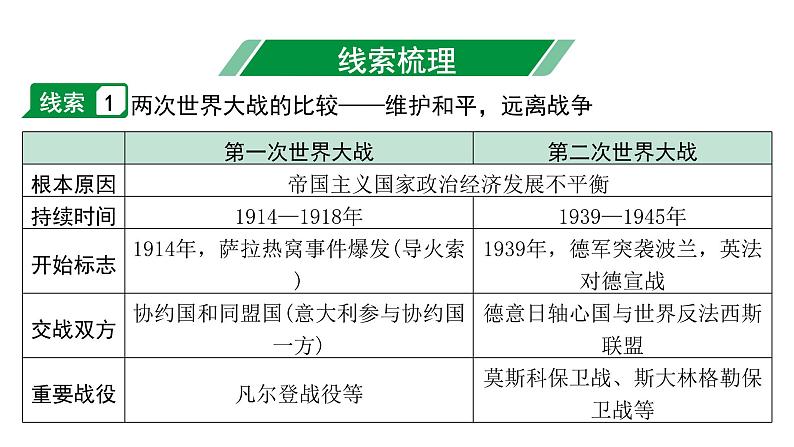 2024贵州中考历史二轮中考题型研究 专题八  两次世界大战与世界格局的演变（课件）03