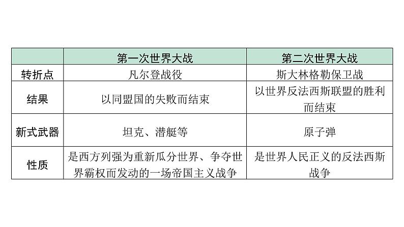 2024贵州中考历史二轮中考题型研究 专题八  两次世界大战与世界格局的演变（课件）04