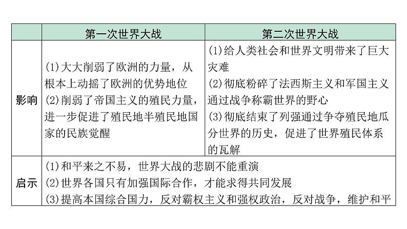 2024贵州中考历史二轮中考题型研究 专题八  两次世界大战与世界格局的演变（课件）05