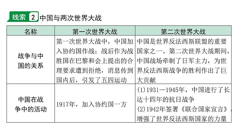 2024贵州中考历史二轮中考题型研究 专题八  两次世界大战与世界格局的演变（课件）06