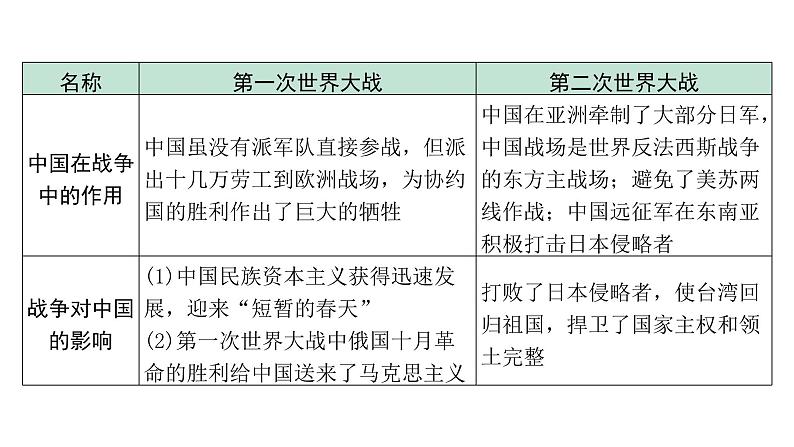 2024贵州中考历史二轮中考题型研究 专题八  两次世界大战与世界格局的演变（课件）07