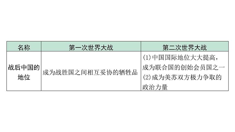 2024贵州中考历史二轮中考题型研究 专题八  两次世界大战与世界格局的演变（课件）08