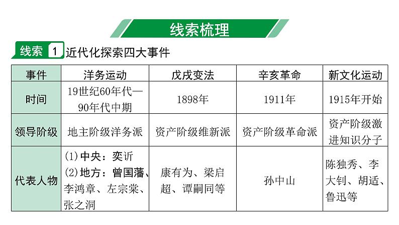 2024贵州中考历史二轮中考题型研究 专题四  近代化探索（课件）第3页