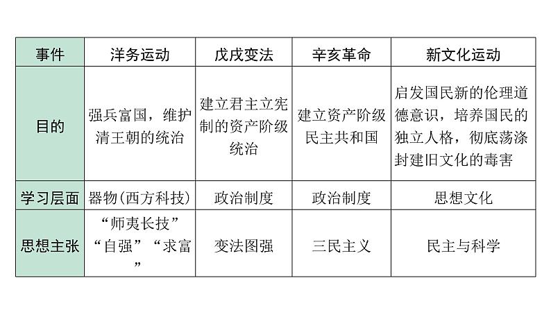 2024贵州中考历史二轮中考题型研究 专题四  近代化探索（课件）第4页