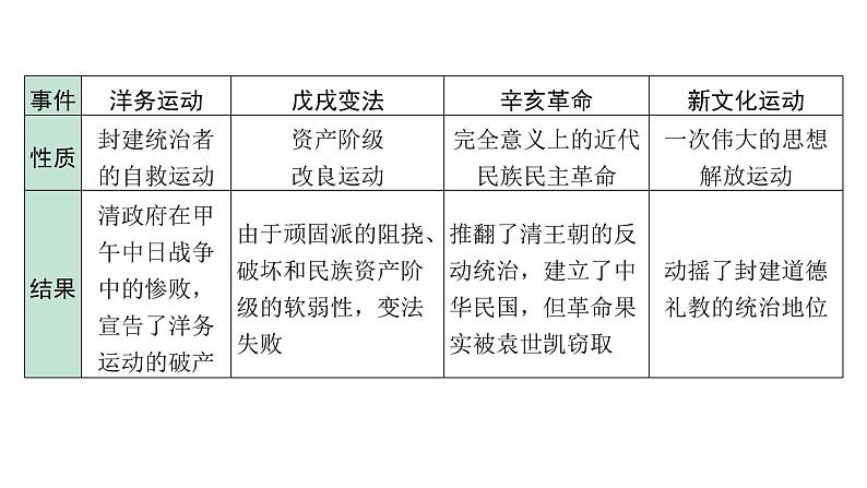 2024贵州中考历史二轮中考题型研究 专题四  近代化探索（课件）第5页